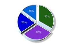 Pie Chart