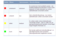 Bonität, Bezahlmethoden, Payment